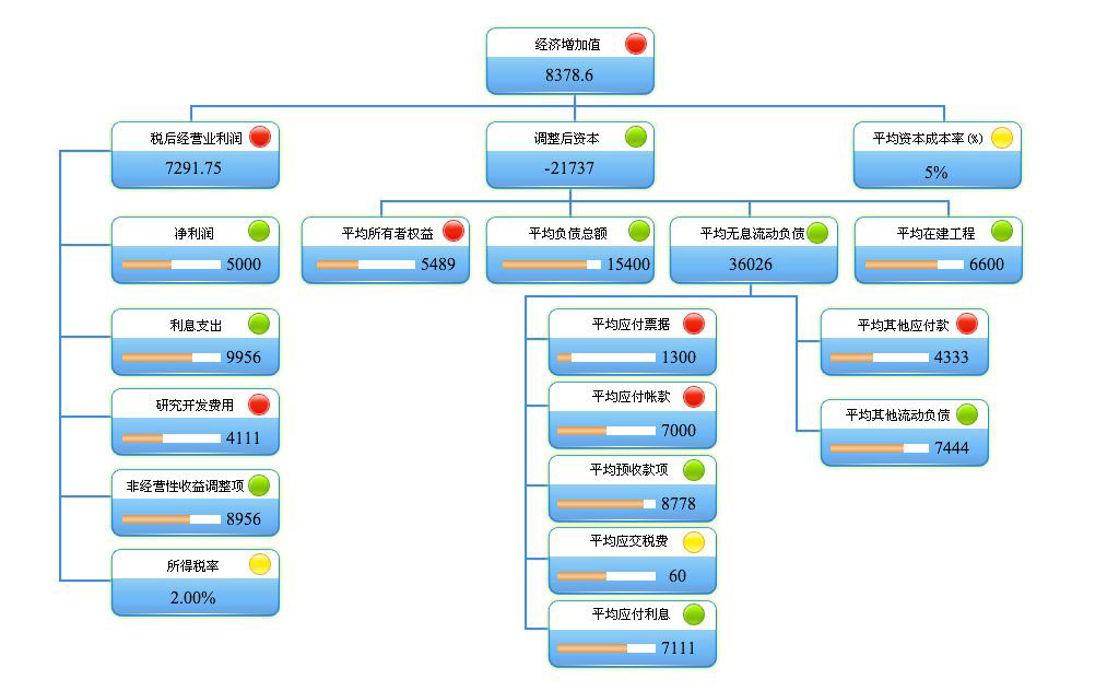 杜邦分析体系