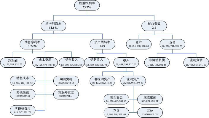 杜邦分析体系