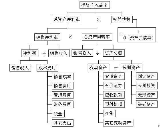 净资产收益率计算公式