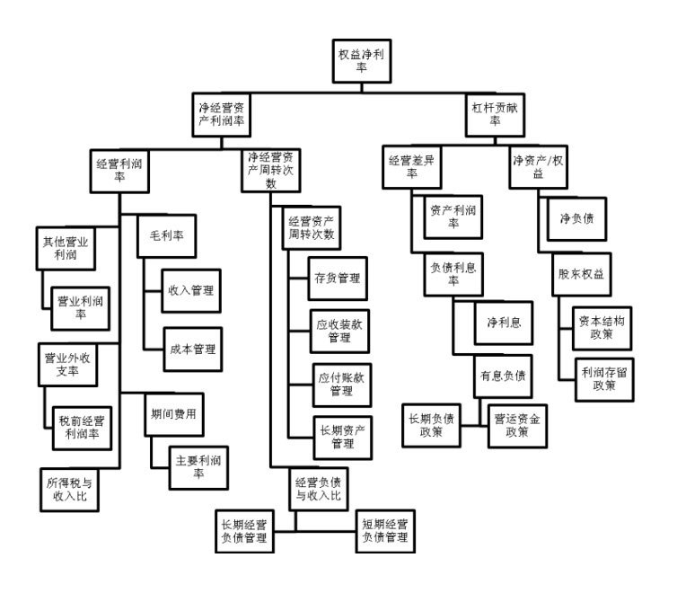 杜邦分析体系