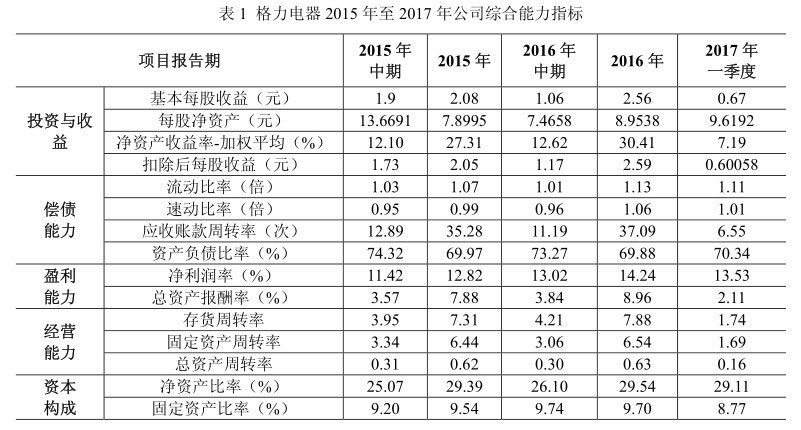 格力财务分析图