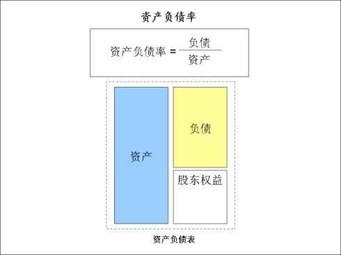 资产负债率计算公式