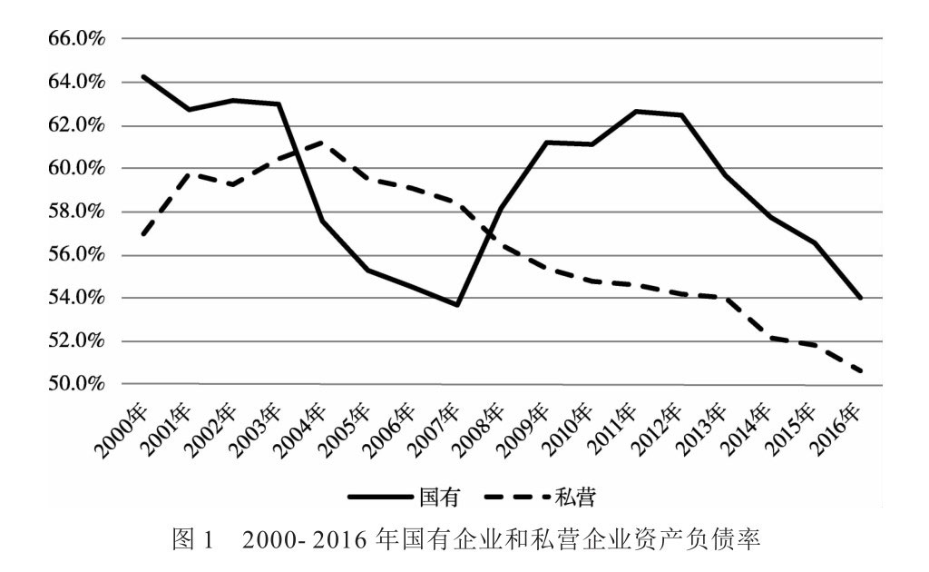 国有企业资产负债率较私营企业